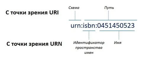 HTTP HTTPS URI URL URN